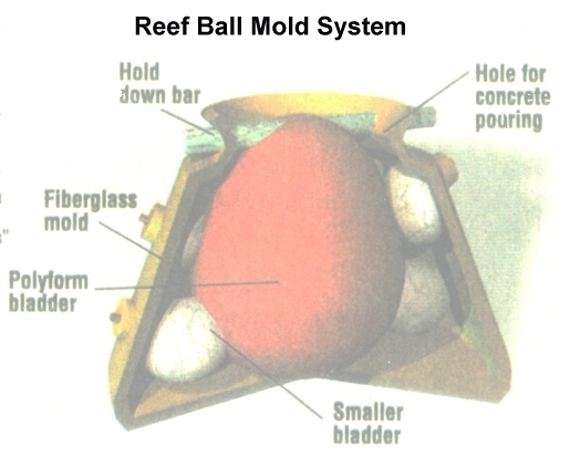 Diagram of Reef Ball Mold System